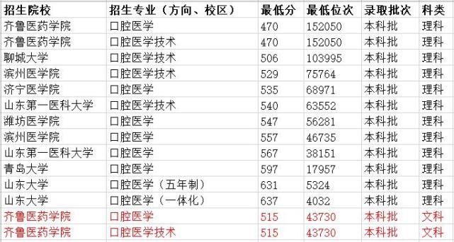 上海交通大学医学院口腔医学专业在各省最低录取线排行榜来了 山东大学口腔医学录取分数线2021