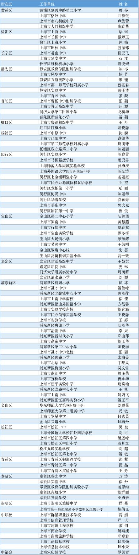 权威发布!2020年上海市特级教师建议人选(含备选)公示 上海市优秀教师名单