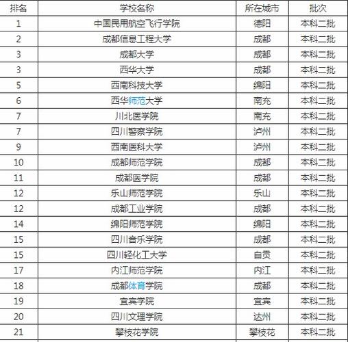 四川省二本大学有哪些 2018最新二本高校名单 2018双一流大学排名