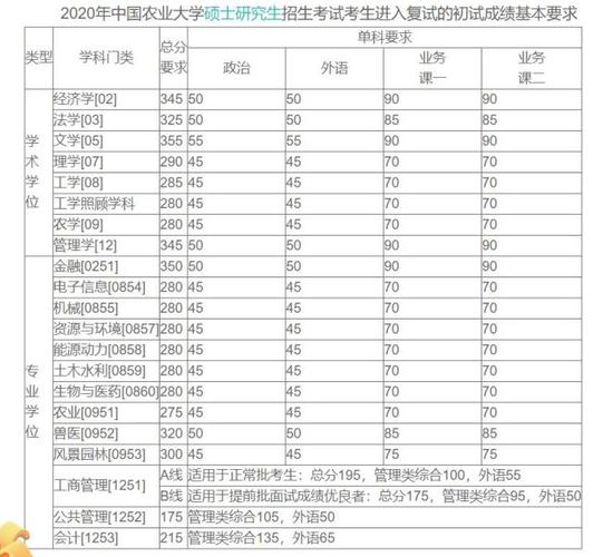 报录比!中国农业大学22考研拟招生人数 中国农业大学研究生分数线