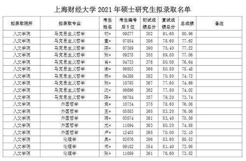上海财经大学公布拟录取名单，初试不到400分，平均分逐年下降 上海财经大学考研录取名单
