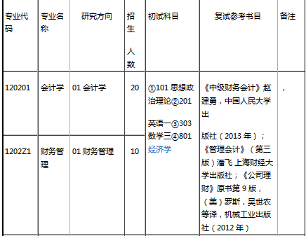 上海财经大学在职研究生考试科目有哪些? 上海财经大学研究生学费