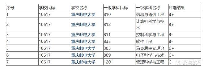 重庆邮电大学，距离双一流高校的目标还有多远? 重庆邮电大学双一流有望