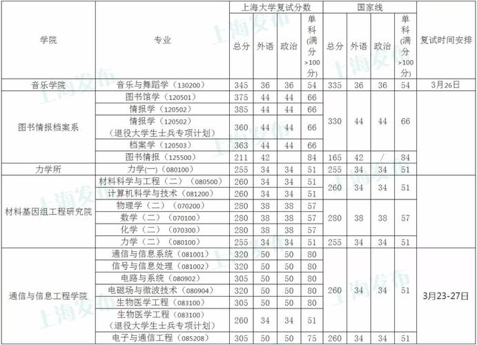 复旦、同济、上财等14所高校2021年考研复试分数线公布 上海交通大学考研分数线2021
