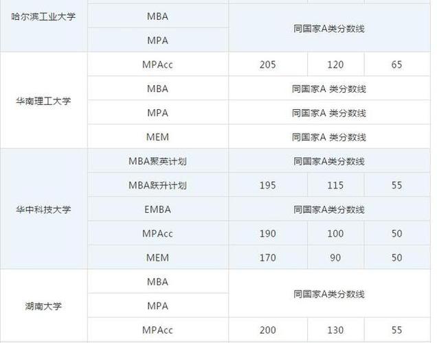 2022年MBA EMBA MPA MEM国家线及34所自划线院校分数线（完整版） mba录取分数线国家线2021