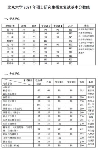 北京大学2021年研究生复试分数线公布 考研北京大学分数线