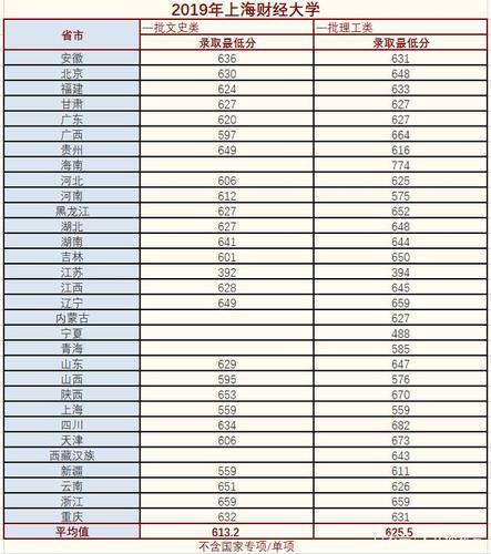 上海财经大学2018各省录取分数线 2019上海大学录取分数线