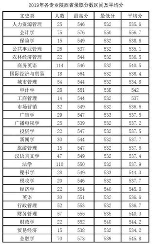 西安财经大学2020年在陕分专业录取分数 2019年各高校在陕录取分数