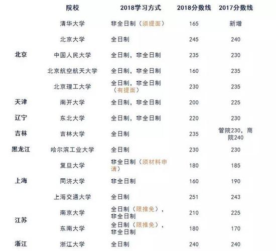 超百所MPAcc院校已发布复试线，最高255分北京大学 扬州大学研究生分数线