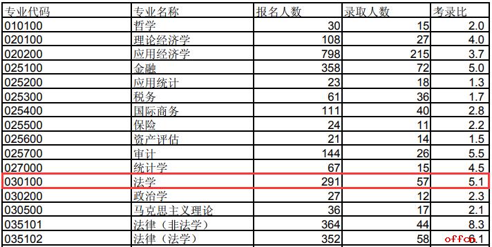 湖南大学2022研究生复试结果公布，法学录取人数有点多 湖南大学考研复试线
