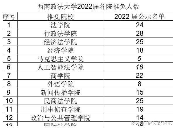 2022届保研率，四川几所大学表现给力 西南大学保研率