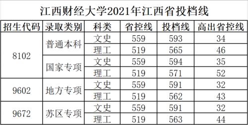 江西财经大学2020，2021年在江西省各专业录取分数 江西各大学2021录取分数线