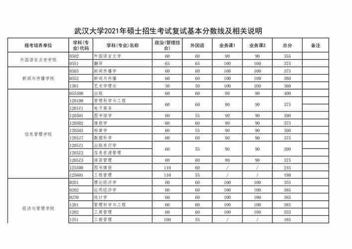 2022武汉大学研究生复试拟录取名单公布，文科专业分数有点高啊 武汉大学研究生招生简章