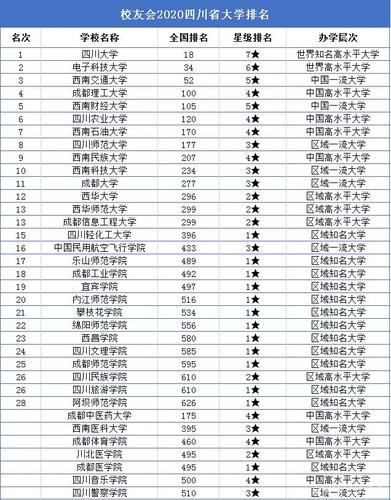 四川高校盘点，从2000名985到31000名双非院校全有，收藏备用吧 四川985211大学名单排名表