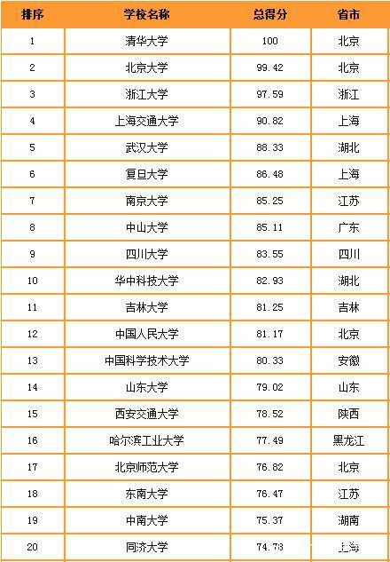 2019-2020“中国重点大学竞争力排行榜”发布，武大超复旦 全世界经济排名2019