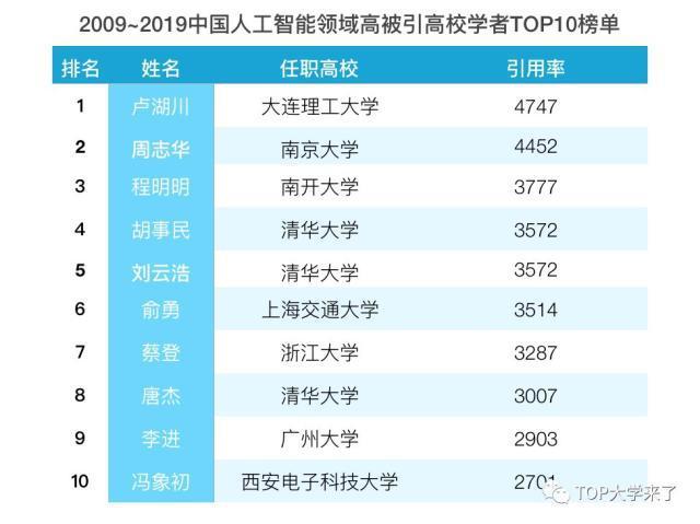 2019 年中国高被引学者榜单出炉，周志华、唐杰等165位计算机学者入选 ieee青年成就奖