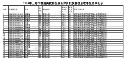 2018年上海10所综合评价高校录取数据汇总(全) 综合评价招生要求