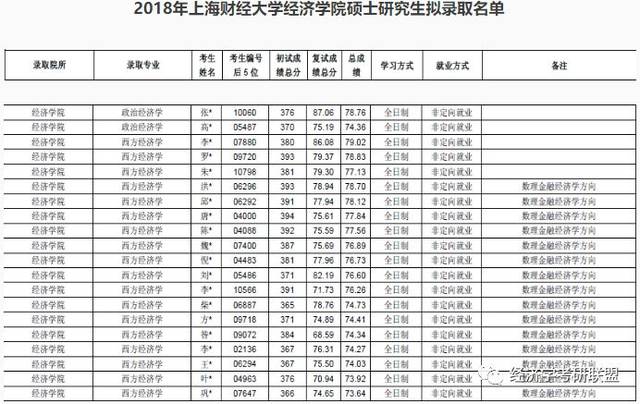 上海财经大学2020届保研率14.2%，附研究生院拟录取情况 二本考研上海财经大学