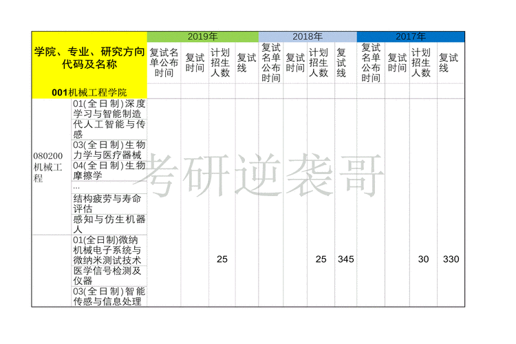 西安交通大学2022年复试名单公布，最高分450，400分仅排281名 哈尔滨工业大学复试名单