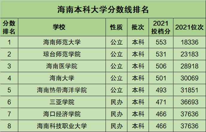 2021年985院校在海南高考录取最低分/最低位次排名 海南2021高考211分数线