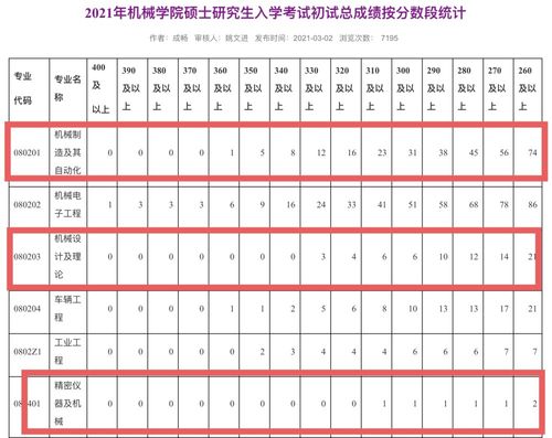 上海交通大学2021年考研报录比统计表