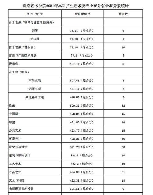 南京艺术学院录取最低需要多少分?2021年美术艺考政策解读 南京艺术学院美术生录取分数线2021