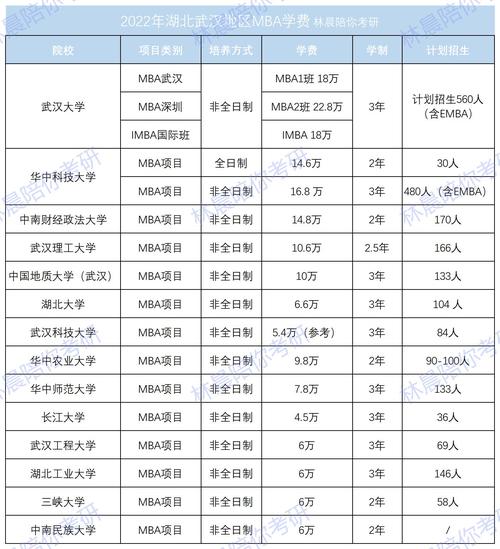 武汉地区MBA学校排名 武汉MBA学费一览表 林晨陪你考研 mba最便宜的学校