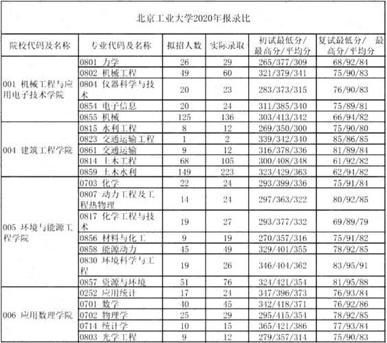 95所一流学科建设高校考研数据(2北京工业大学) 北京化工考研2020年分数线