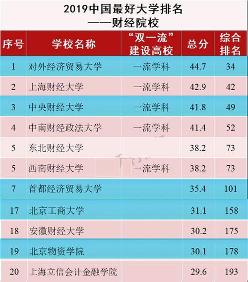 西北地区的3所财经类高校，排名及实力接近，录取分数却差异很大 北京交通大学和985的差距