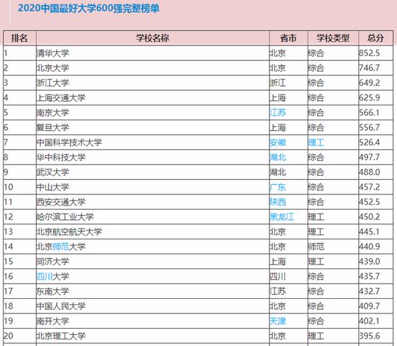 全国理工类大学排名前30强:中国科大排第一，考上“前途无量” 中国理工大学排名前100名