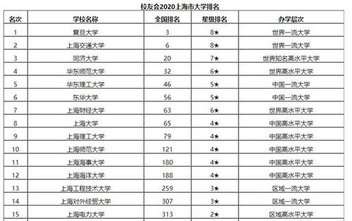 上海交大PK复旦大学!数据分析谁才是上海第一大学? 上海交通大学比清华差多少