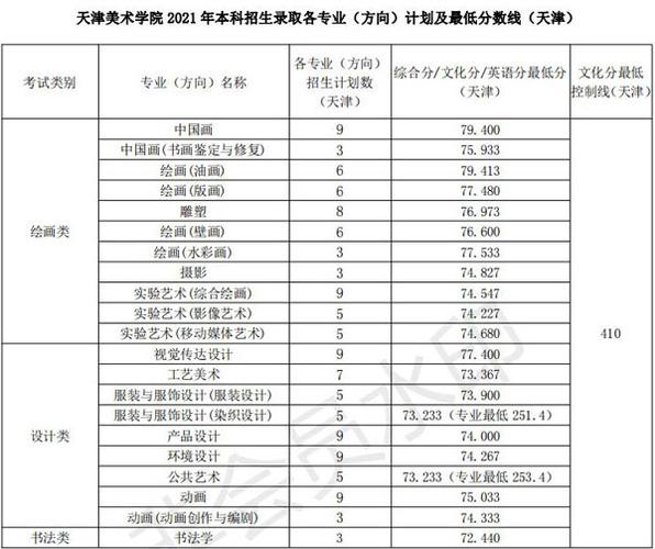 2020/2021年天津本科批录取最低分/最低位次排名 2019年高考美术本科分数线