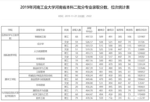 河南工业大学2020年本科录取结果发布，河南最低分不到500 河南理工大学一流本科专业