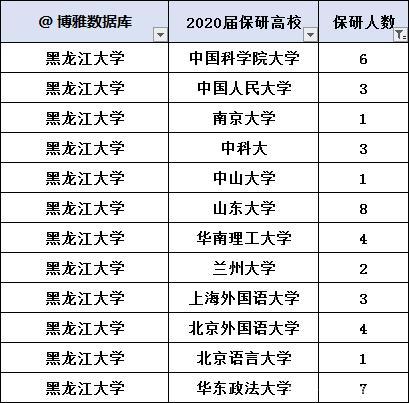 黑龙江高校2021届保研率排行榜 黑龙江科技大学2021年保研名单