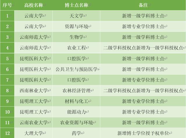 云南省高校2017新增博士硕士学位授权点名单公布 云南大学博士点专业
