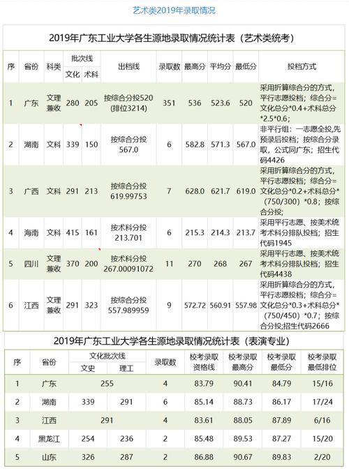 广东工业大学优势专业分析、报考建议及2019年录取情况 广东工业大学考研报录比2020