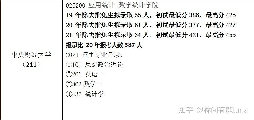 2023年北京工业大学应用统计专硕考研上岸经验分享 上海大学金融专硕