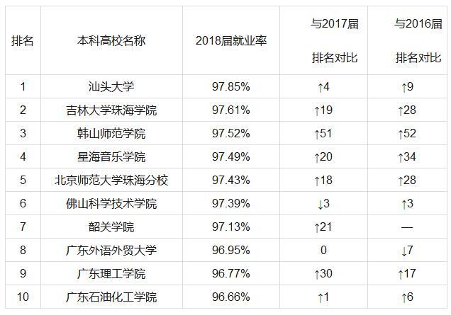 2020年广东高校就业率如何?这所高校97%以上…… 广东最好的大专院校