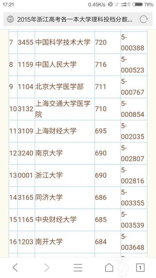 2022高考：上海财经大学2021年在各省市本科招生的最低录取分数线 上海交大山东高考录取分数线2021