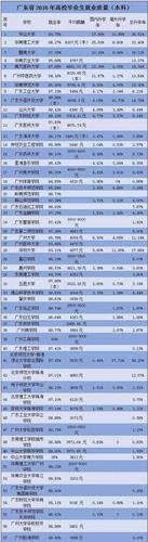 广东工业大学:就业率高达100%的专业名单公布，多达12个 就业率高的专业