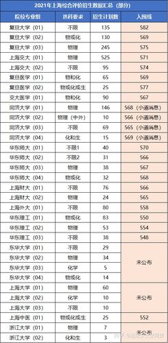2021年上海综合评价录取名单已出，11所高校公布录取分数线 2021年上海高校投档线