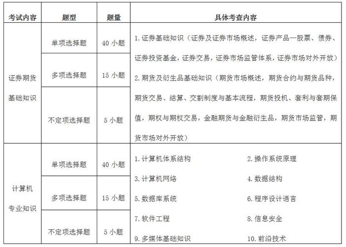 2022年度中国证监会招考职位专业科目笔试考试大纲(计算机类) 助理医师笔试考试大纲