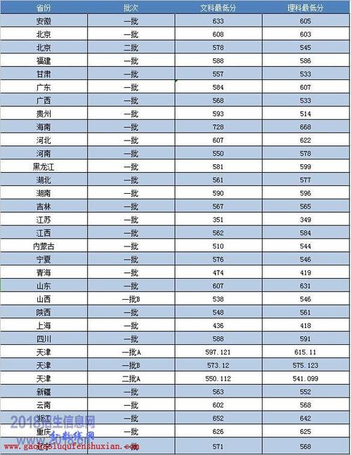 天津财经大学!2020年在河北省内各专业录取分数线 大学录取分数线