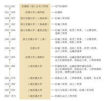 数据告诉你，上海交通大学博士毕业要几年? 上海交通大学博士招生目录