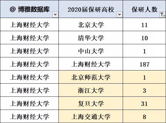 速看!上海财经大学2022届保研率19% 上海财经大学2022保研