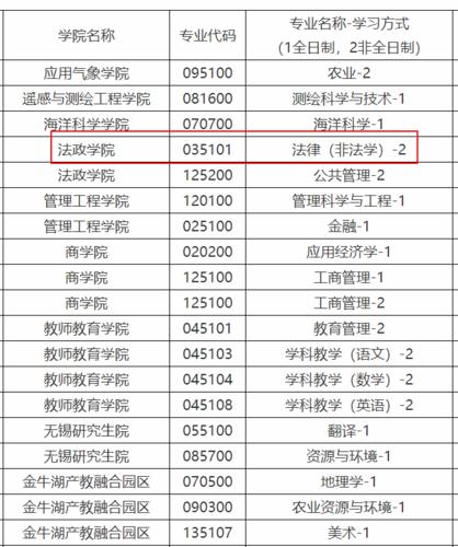 2021考研:南京信息工程大学招生专业目录公布 南京信息工程大学考研专业目录2022