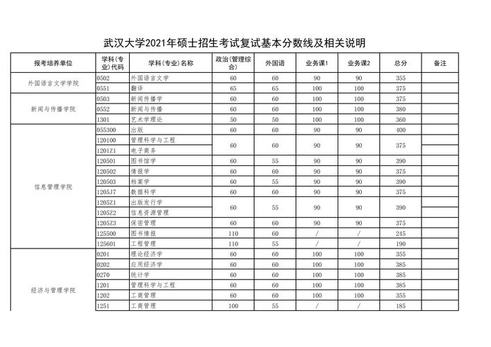 武汉大学2020年考研复试分数线公布 2020武大考研分数公布时间