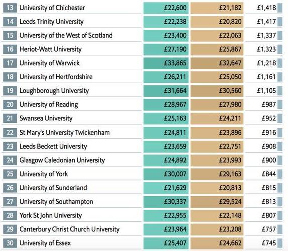 财经领域实力最强的两所大学，考上“钱”途无量，深受学霸喜爱 英国最有优势的领域