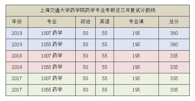 2022上海交通大学生物医学工程专业考研招生情况、复试线、报录比 生物医学工程考研科目
