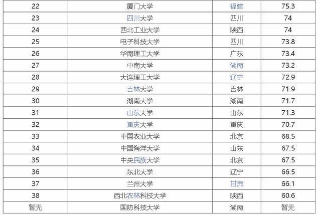 中国顶尖39所985大学的王牌专业一览